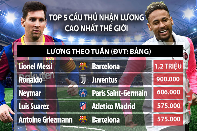 Trung bình mức lương mà Messi kiếm được hàng tuần